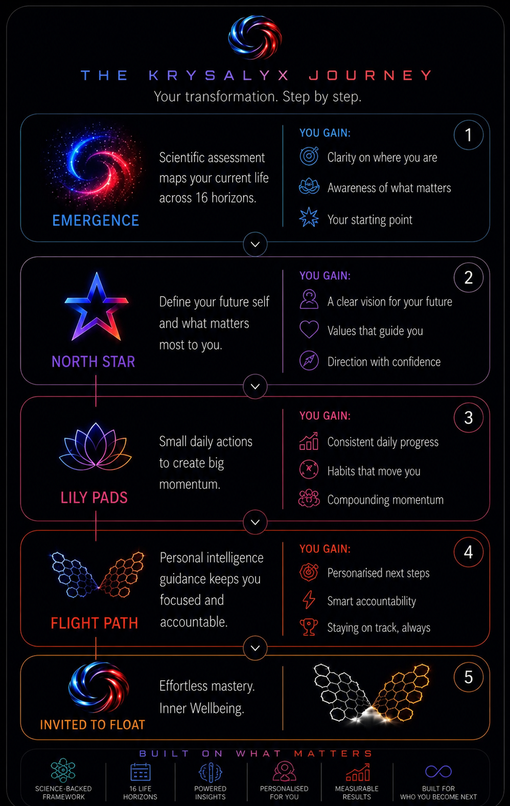 The KRYSALYX Journey: Emergence, North Star, Lily Pads, Flight Path, Float