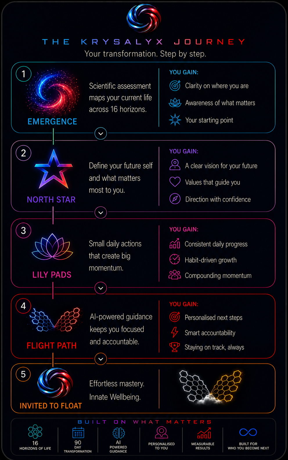 The KRYSALYX Journey: Emergence, North Star, Lily Pads, Flight Path, Float